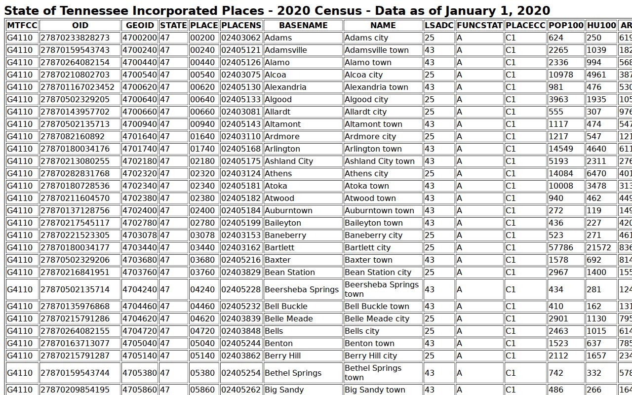 Hartsville/Trousdale County court docket Census consolidated-place entry